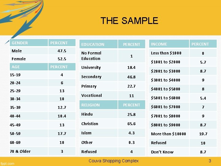 THE SAMPLE GENDER PERCENT Male 47. 5 Female 52. 5 AGE PERCENT 15 -19