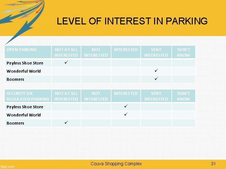 LEVEL OF INTEREST IN PARKING OPEN PARKING Payless Shoe Store NOT AT ALL INTERESTED