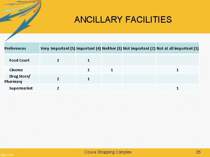 ANCILLARY FACILITIES Preferences Food Court Cinema Drug Store/ Pharmacy Supermarket Very Important (5) Important