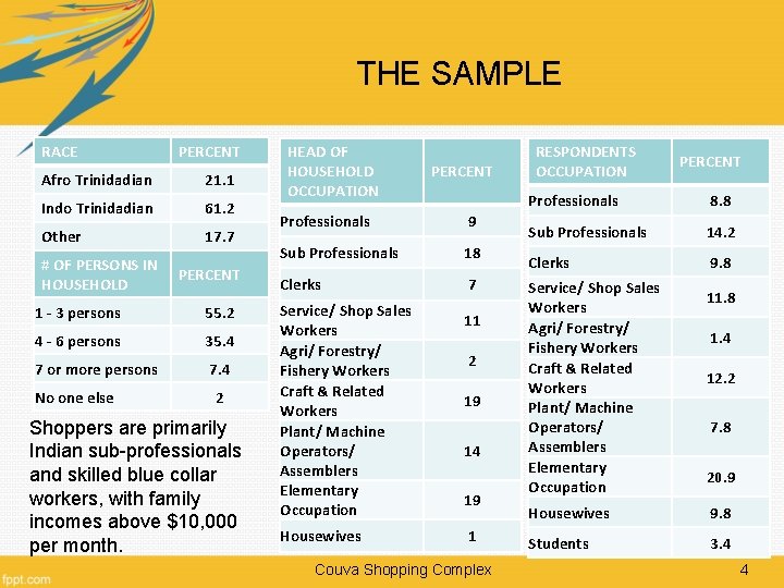 THE SAMPLE RACE PERCENT Afro Trinidadian 21. 1 Indo Trinidadian 61. 2 Other 17.