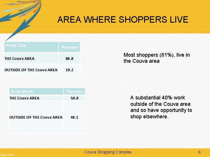 AREA WHERE SHOPPERS LIVE Area Live Percent THE Couva AREA 80. 8 OUTSIDE OF
