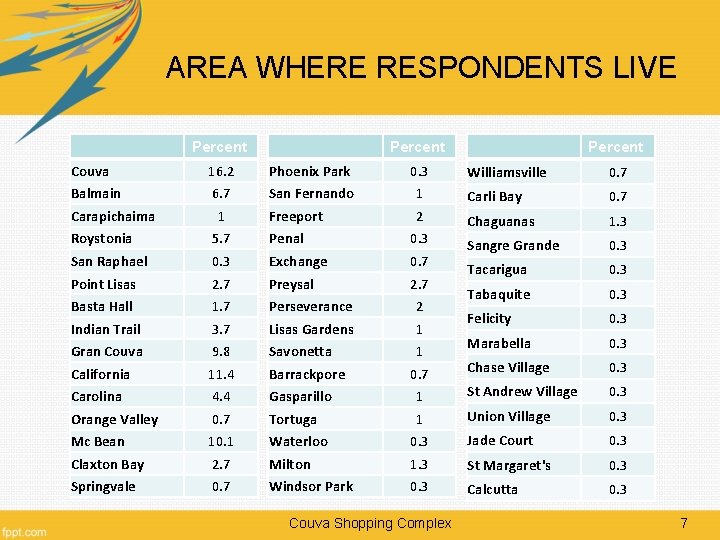 AREA WHERE RESPONDENTS LIVE Percent Couva 16. 2 Phoenix Park 0. 3 Balmain 6.