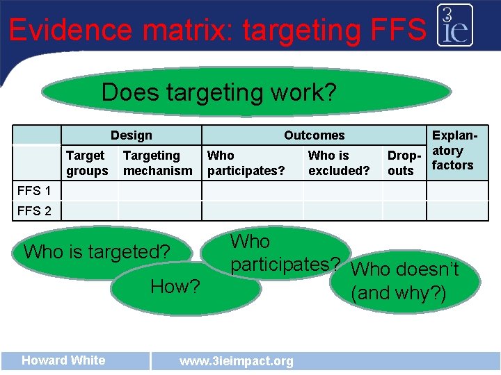 Evidence matrix: targeting FFS Does targeting work? Design Target groups Outcomes Targeting mechanism Who