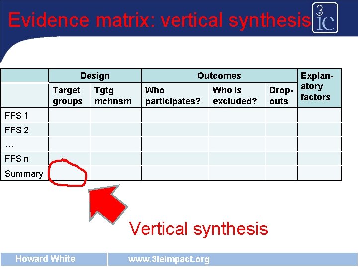 Evidence matrix: vertical synthesis Design Target groups Outcomes Tgtg mchnsm Who participates? Who is