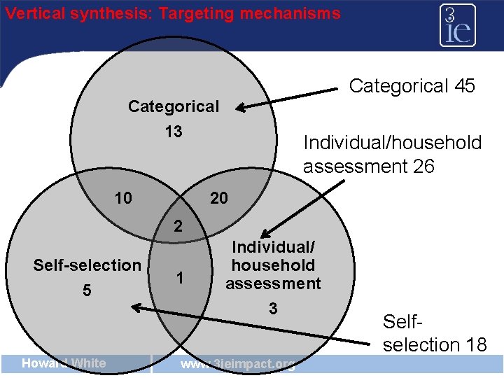Vertical synthesis: Targeting mechanisms Categorical 45 Categorical 13 10 Individual/household assessment 26 20 2