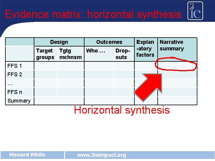 Evidence matrix: horizontal synthesis Design Outcomes Target Tgtg Who … groups mchnsm Dropouts Explan