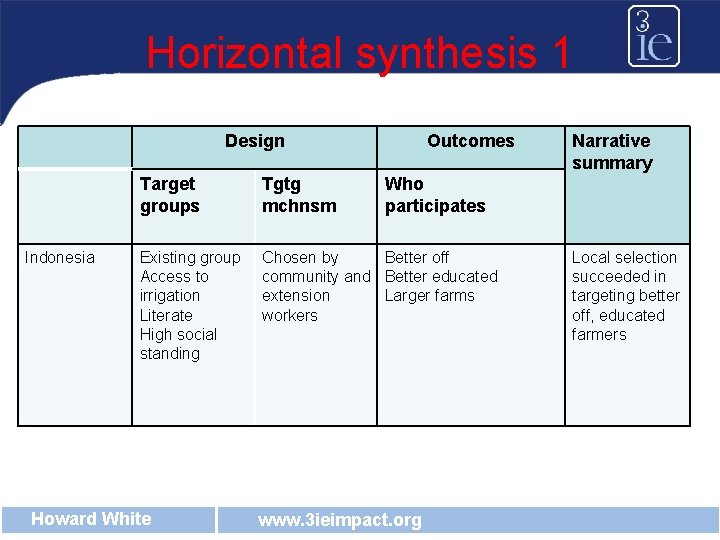 Horizontal synthesis 1 Design Indonesia Outcomes Target groups Tgtg mchnsm Existing group Access to