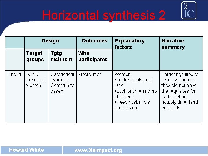 Horizontal synthesis 2 Design Liberia Outcomes Target groups Tgtg mchnsm 50 -50 men and