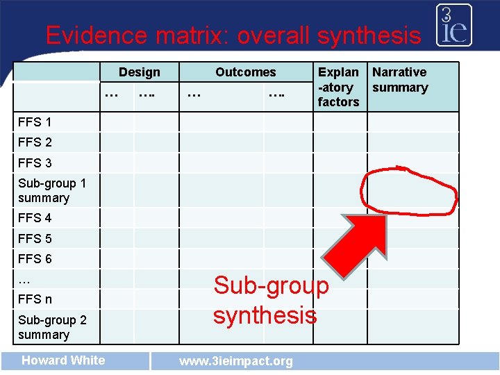 Evidence matrix: overall synthesis Design … …. Outcomes … …. Explan -atory factors FFS