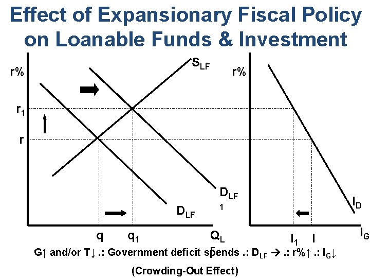 Effect of Expansionary Fiscal Policy on Loanable Funds & Investment SLF r% r% r