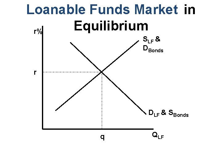 Loanable Funds Market in Equilibrium r% SLF & DBonds r DLF & SBonds q