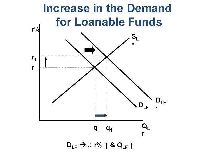 Increase in the Demand for Loanable Funds r% SL F r 1 r DLF