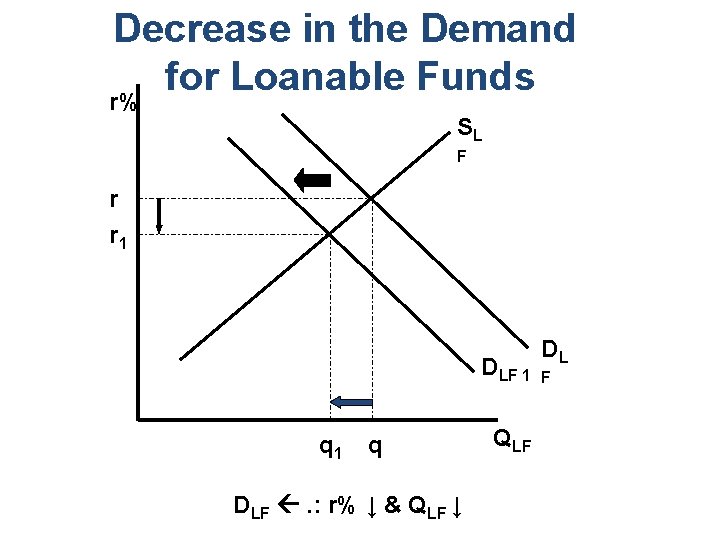 Decrease in the Demand for Loanable Funds r% SL F r r 1 DLF
