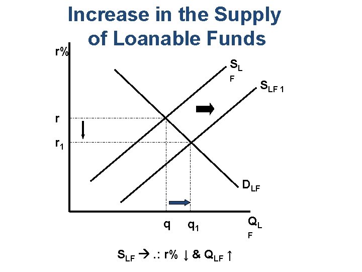 Increase in the Supply of Loanable Funds r% SL F SLF 1 r r