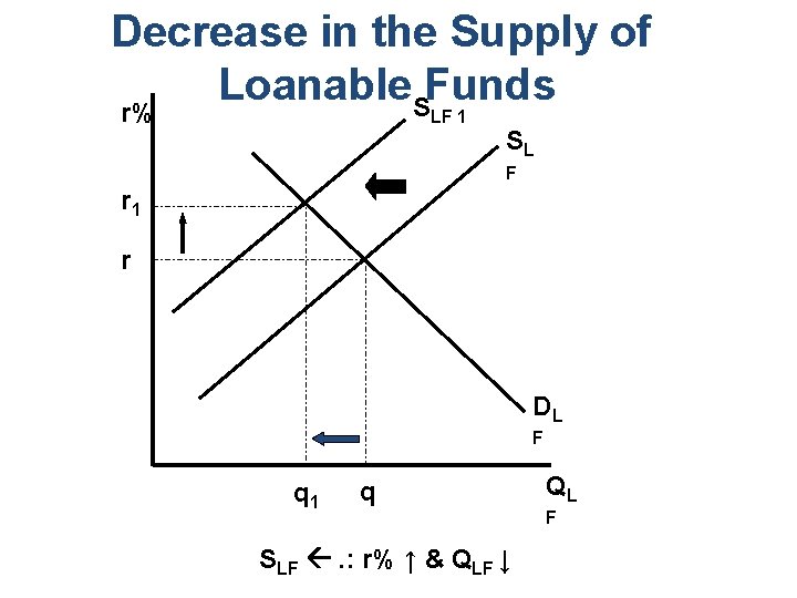 Decrease in the Supply of Loanable Funds S r% LF 1 SL F r
