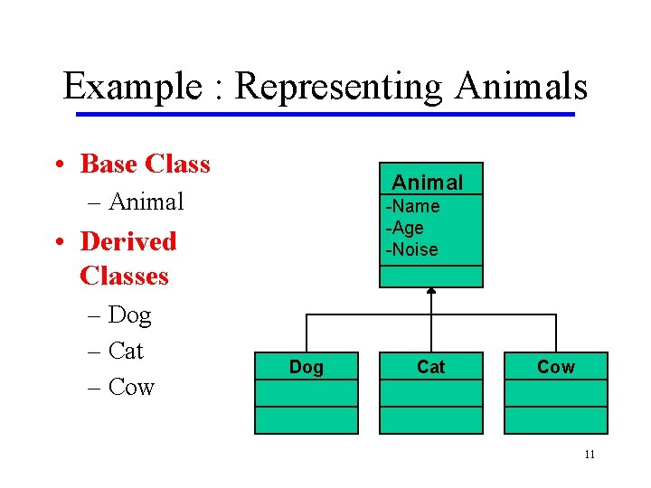 Example : Representing Animals • Base Class Animal – Animal -Name -Age -Noise •