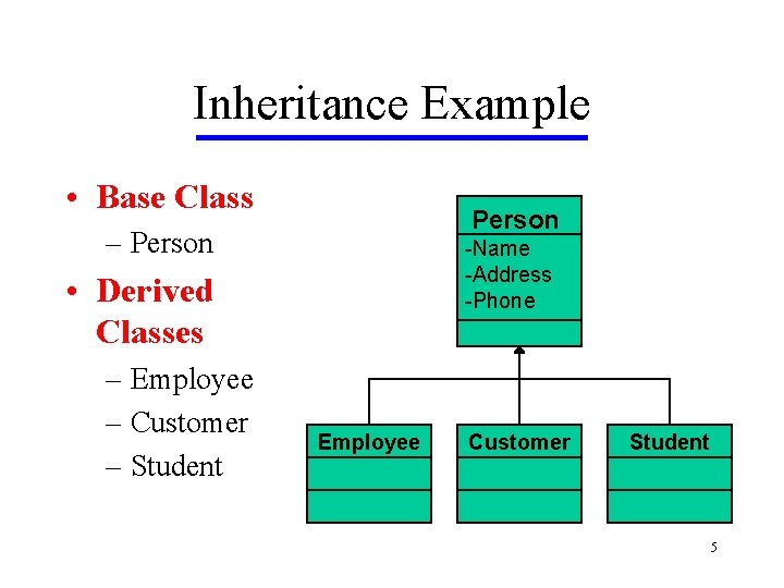 Inheritance Example • Base Class Person – Person -Name -Address -Phone • Derived Classes