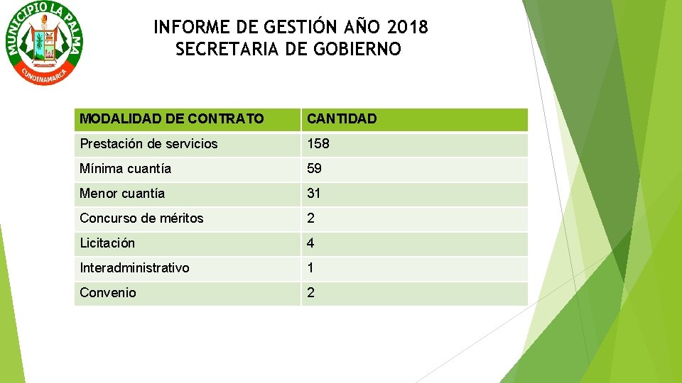 INFORME DE GESTIÓN AÑO 2018 SECRETARIA DE GOBIERNO MODALIDAD DE CONTRATO CANTIDAD Prestación de