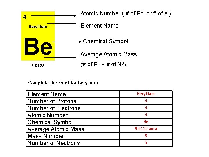 Atomic Number ( # of P+ or # of e-) 4 Beryllium Be 9.