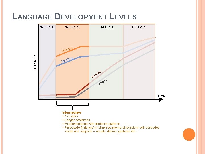 LANGUAGE DEVELOPMENT LEVELS WELPA 1 WELPA 2 WELPA 3 WELPA 4 ning L 2