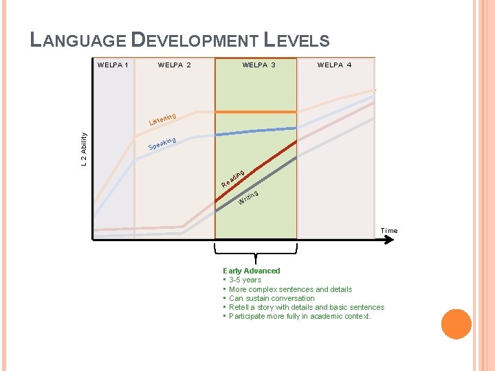 LANGUAGE DEVELOPMENT LEVELS WELPA 1 WELPA 2 WELPA 3 WELPA 4 ning L 2