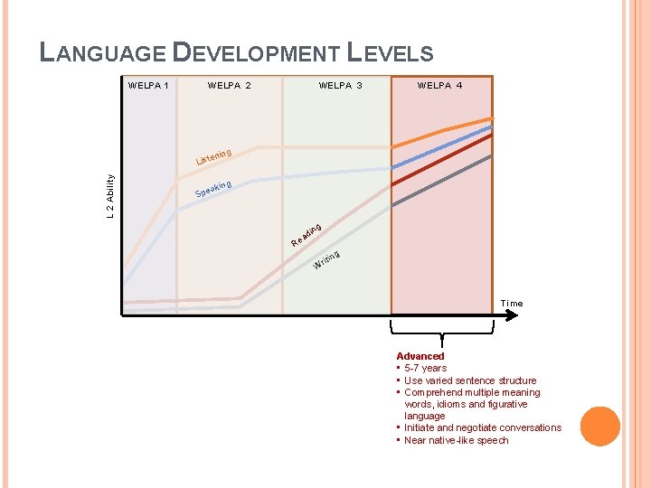 LANGUAGE DEVELOPMENT LEVELS WELPA 1 WELPA 2 WELPA 3 WELPA 4 ning L 2