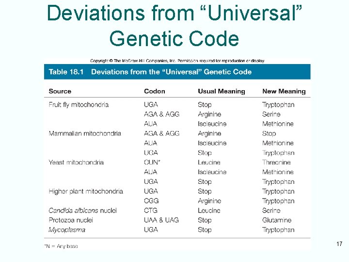 Deviations from “Universal” Genetic Code 17 