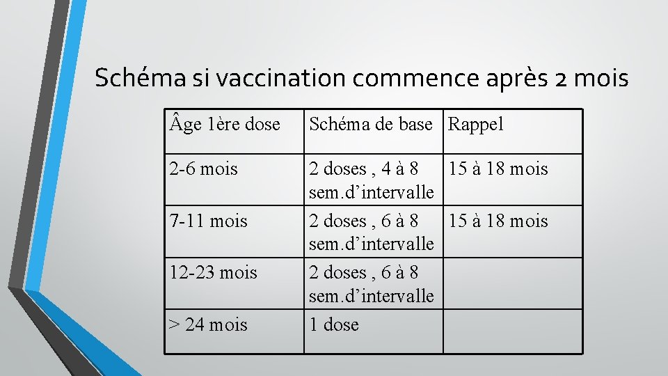 Schéma si vaccination commence après 2 mois ge 1ère dose Schéma de base Rappel