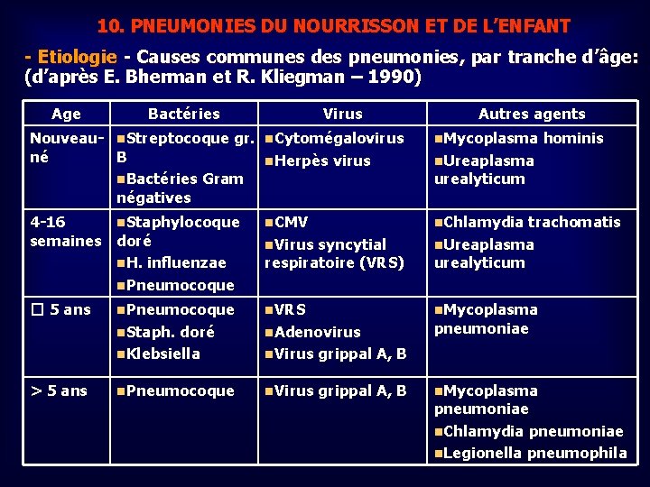 10. PNEUMONIES DU NOURRISSON ET DE L’ENFANT - Etiologie - Causes communes des pneumonies,