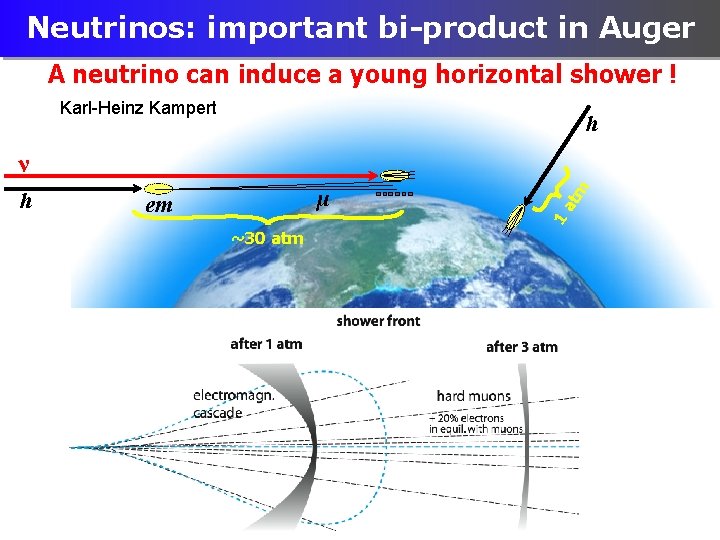 Neutrinos: important bi-product in Auger A neutrino can induce a young horizontal shower !