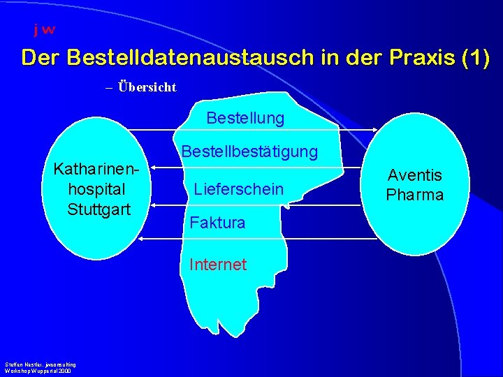 Der Bestelldatenaustausch in der Praxis (1) – Übersicht Bestellung Katharinenhospital Stuttgart Bestellbestätigung Lieferschein Faktura