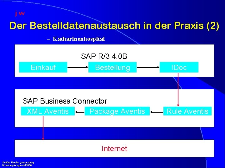 Der Bestelldatenaustausch in der Praxis (2) – Katharinenhospital Einkauf SAP R/3 4. 0 B