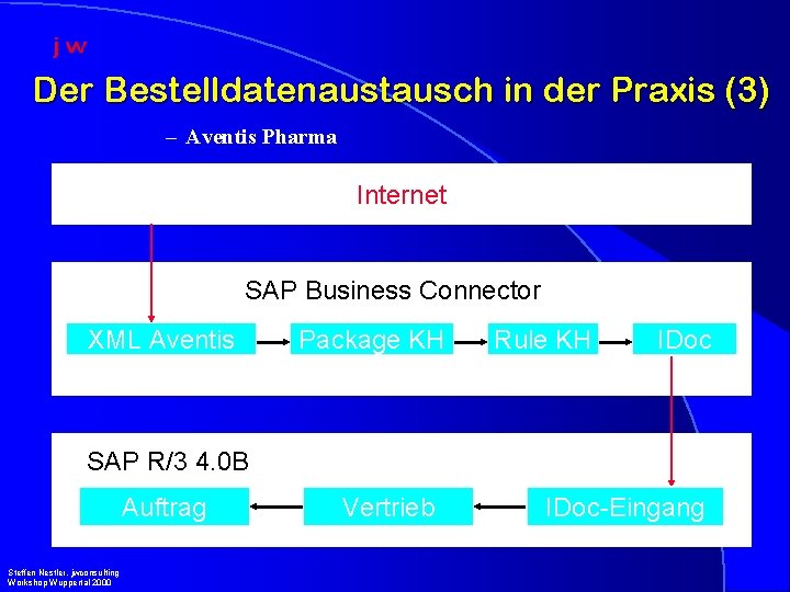 Der Bestelldatenaustausch in der Praxis (3) – Aventis Pharma Internet SAP Business Connector XML