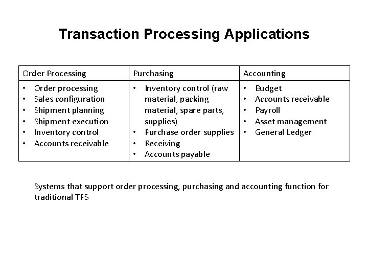 Transaction Processing Applications Order Processing • • • Order processing Sales configuration Shipment planning