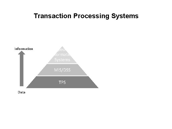 Transaction Processing Systems Information Special Information Systems MIS/DSS TPS Data 