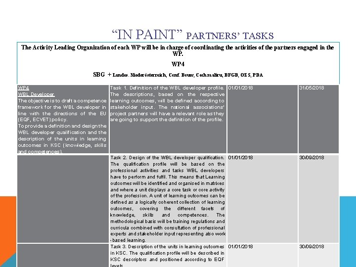 “IN PAINT” PARTNERS’ TASKS The Activity Leading Organization of each WP will be in