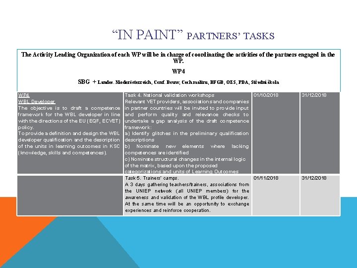 “IN PAINT” PARTNERS’ TASKS The Activity Leading Organization of each WP will be in