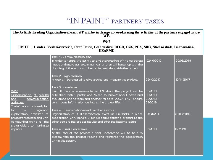 “IN PAINT” PARTNERS’ TASKS The Activity Leading Organization of each WP will be in