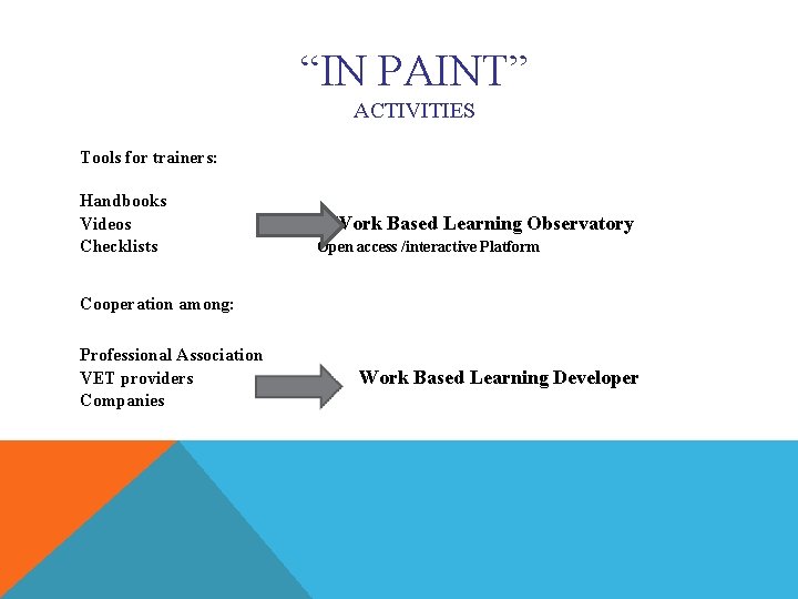 “IN PAINT” ACTIVITIES Tools for trainers: Handbooks Videos Checklists Work Based Learning Observatory Open