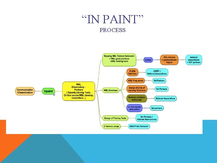 “IN PAINT” PROCESS 