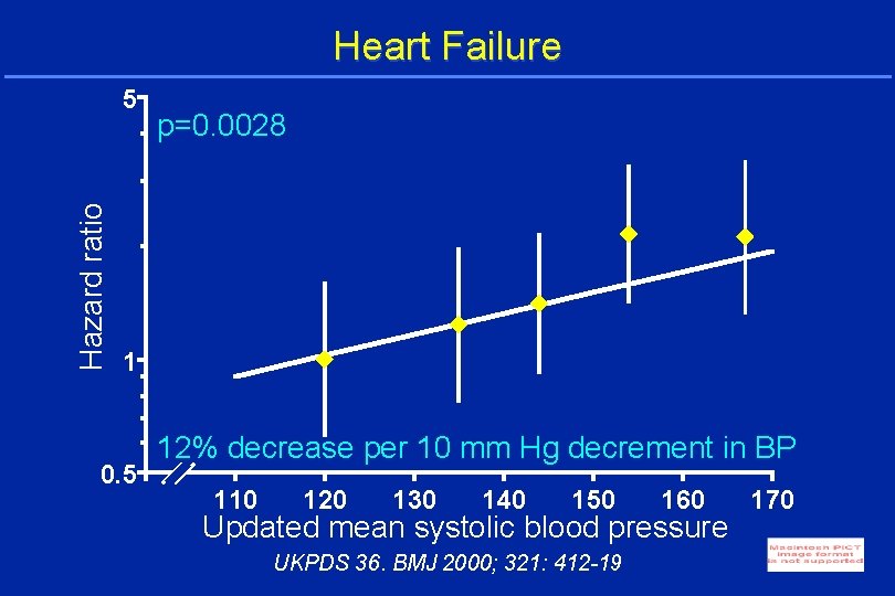 Heart Failure Hazard ratio 5 p=0. 0028 1 0. 5 12% decrease per 10