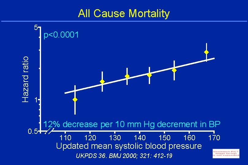 All Cause Mortality Hazard ratio 5 p<0. 0001 1 0. 5 12% decrease per