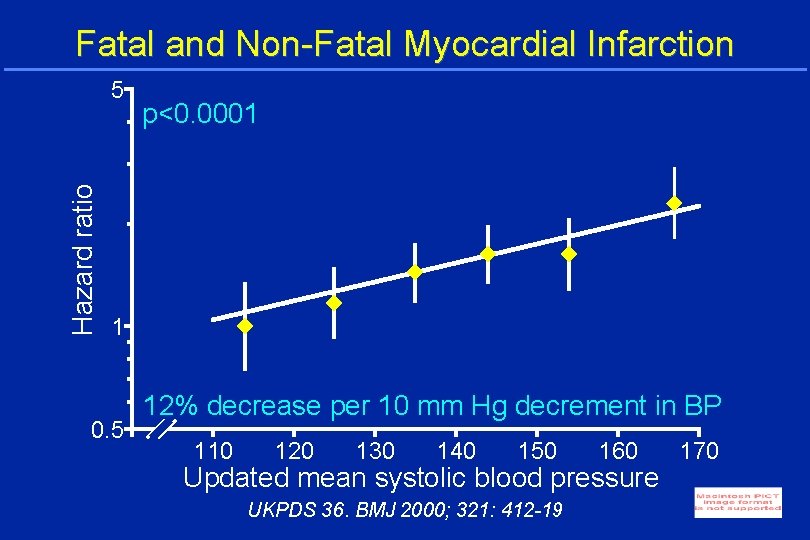 Fatal and Non-Fatal Myocardial Infarction Hazard ratio 5 p<0. 0001 1 0. 5 12%