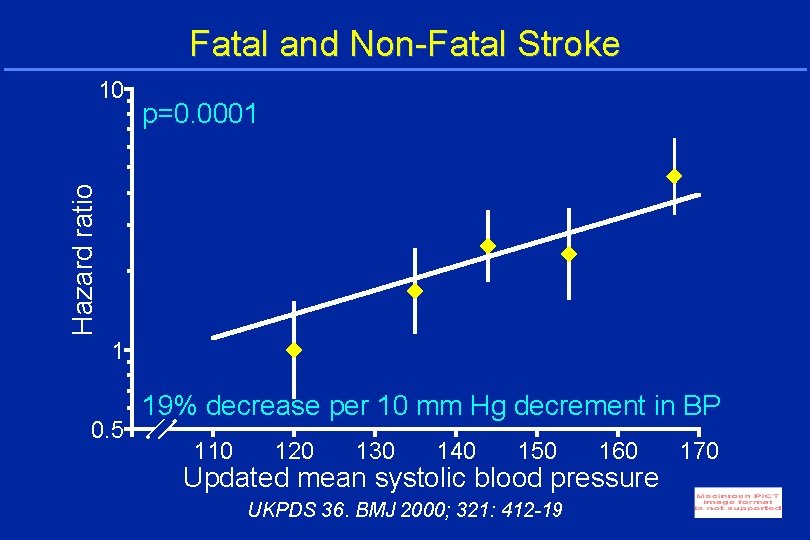 Fatal and Non-Fatal Stroke p=0. 0001 Hazard ratio 10 1 0. 5 19% decrease