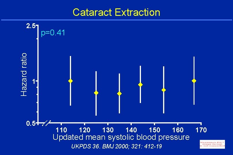 Cataract Extraction Hazard ratio 2. 5 p=0. 41 1 0. 5 110 120 130