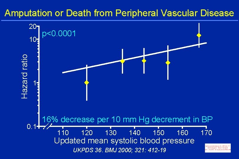 Amputation or Death from Peripheral Vascular Disease 20 Hazard ratio 10 p<0. 0001 1