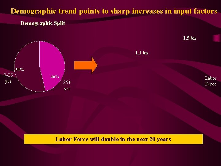 Demographic trend points to sharp increases in input factors Demographic Split 1. 5 bn