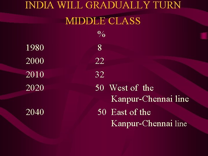 INDIA WILL GRADUALLY TURN MIDDLE CLASS 1980 2000 2010 2020 2040 % 8 22