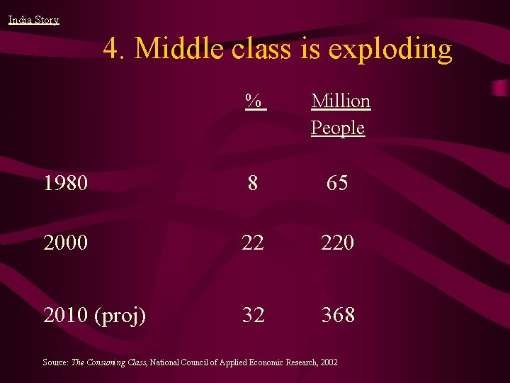 India Story 4. Middle class is exploding % Million People 1980 8 65 2000