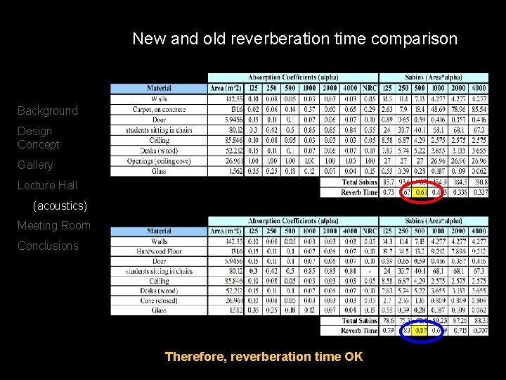 New and old reverberation time comparison Background Design Concept Gallery Lecture Hall (acoustics) Meeting